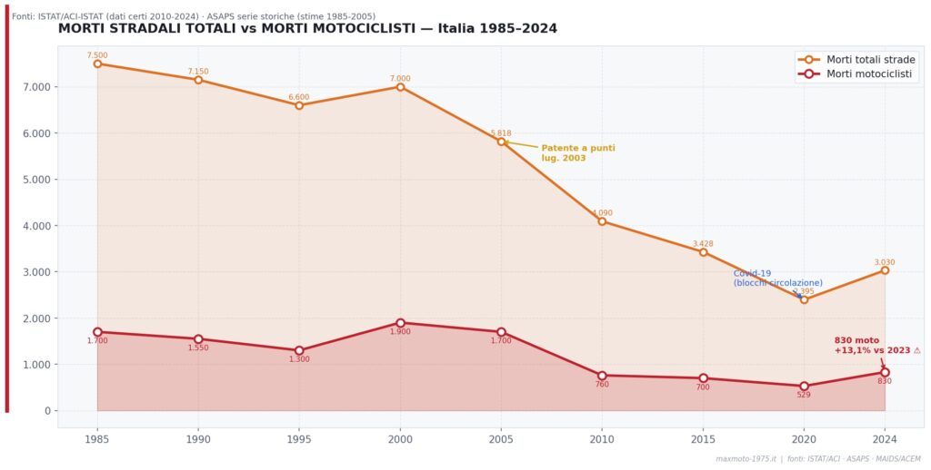 Incidenti motociclistici in Italia: quarant'anni di numeri che nessuno racconta per intero